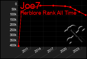 Total Graph of Joe7