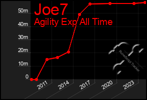 Total Graph of Joe7