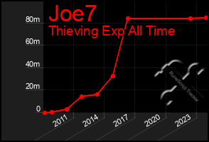 Total Graph of Joe7