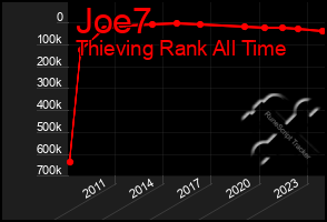 Total Graph of Joe7