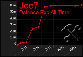 Total Graph of Joe7