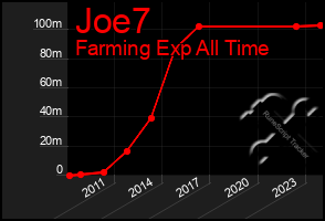 Total Graph of Joe7