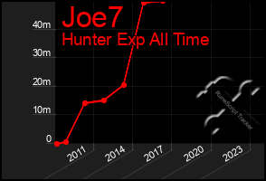 Total Graph of Joe7