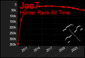 Total Graph of Joe7