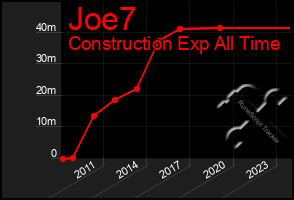 Total Graph of Joe7