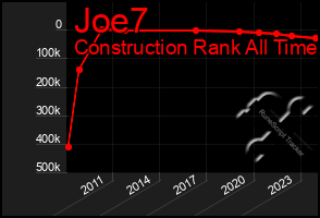 Total Graph of Joe7