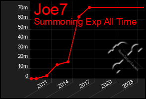 Total Graph of Joe7