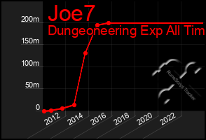 Total Graph of Joe7