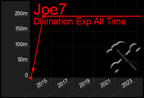 Total Graph of Joe7