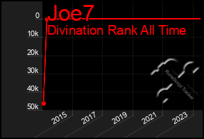 Total Graph of Joe7