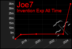 Total Graph of Joe7