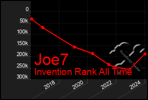 Total Graph of Joe7