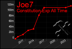 Total Graph of Joe7