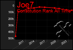 Total Graph of Joe7