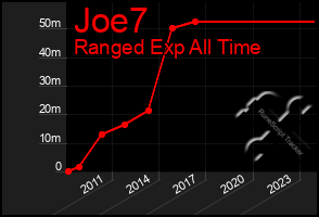 Total Graph of Joe7