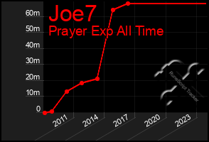 Total Graph of Joe7