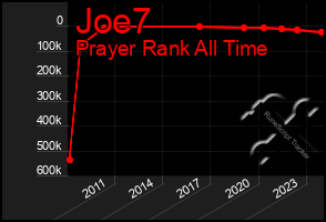 Total Graph of Joe7