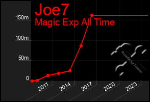 Total Graph of Joe7