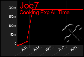 Total Graph of Joe7