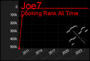 Total Graph of Joe7