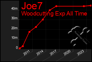 Total Graph of Joe7