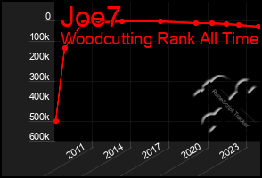 Total Graph of Joe7