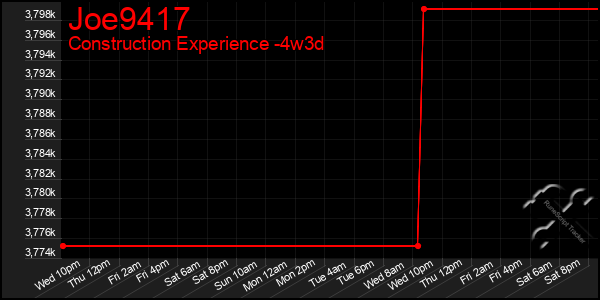 Last 31 Days Graph of Joe9417