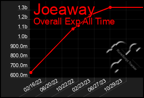 Total Graph of Joeaway
