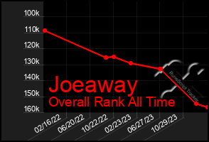 Total Graph of Joeaway