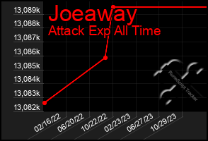 Total Graph of Joeaway