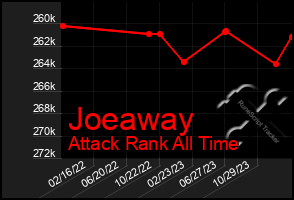 Total Graph of Joeaway