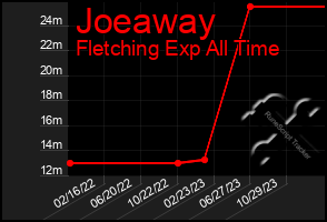 Total Graph of Joeaway