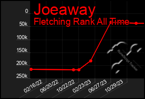 Total Graph of Joeaway