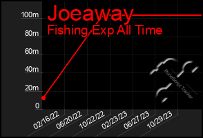Total Graph of Joeaway