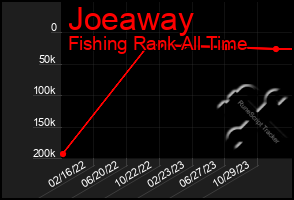 Total Graph of Joeaway