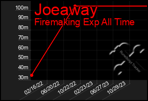 Total Graph of Joeaway