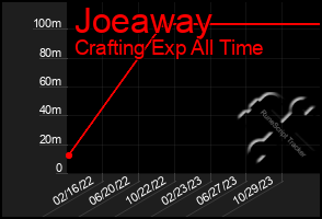 Total Graph of Joeaway