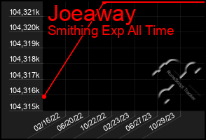 Total Graph of Joeaway