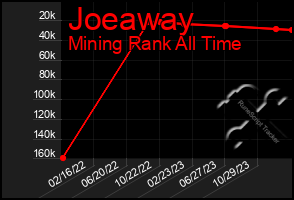 Total Graph of Joeaway