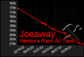Total Graph of Joeaway