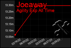 Total Graph of Joeaway
