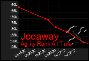 Total Graph of Joeaway