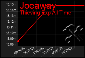 Total Graph of Joeaway