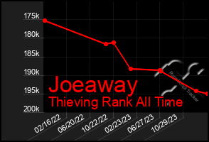 Total Graph of Joeaway