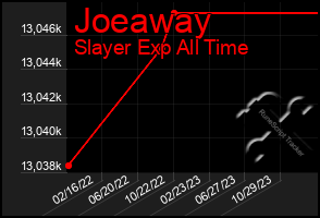 Total Graph of Joeaway