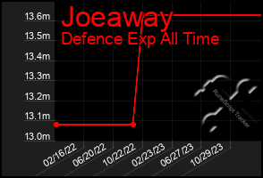Total Graph of Joeaway