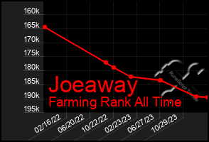 Total Graph of Joeaway