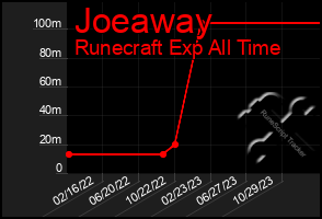 Total Graph of Joeaway