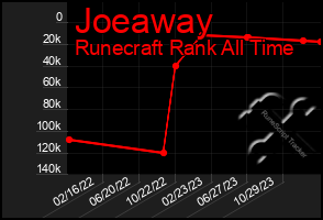 Total Graph of Joeaway