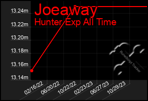 Total Graph of Joeaway